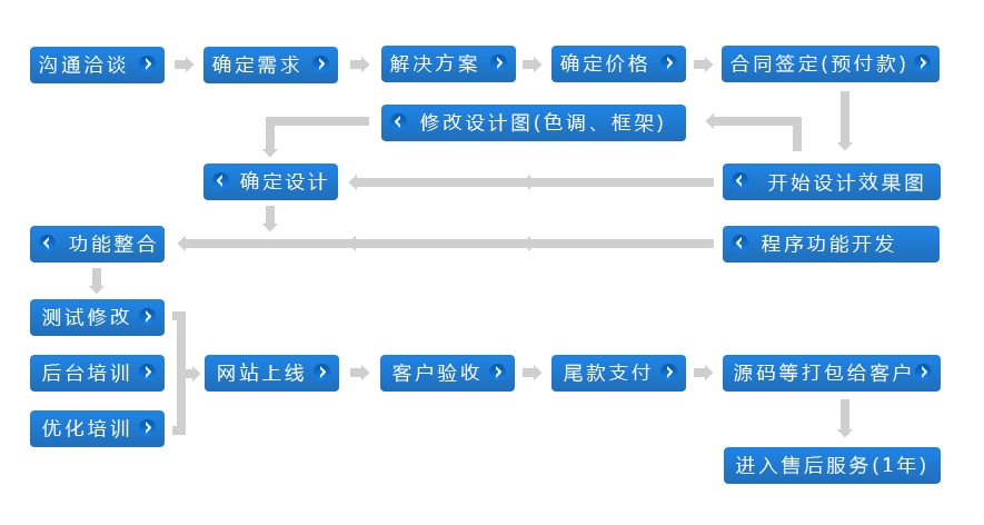 網(wǎng)站建設(shè)流程：從概念到上線