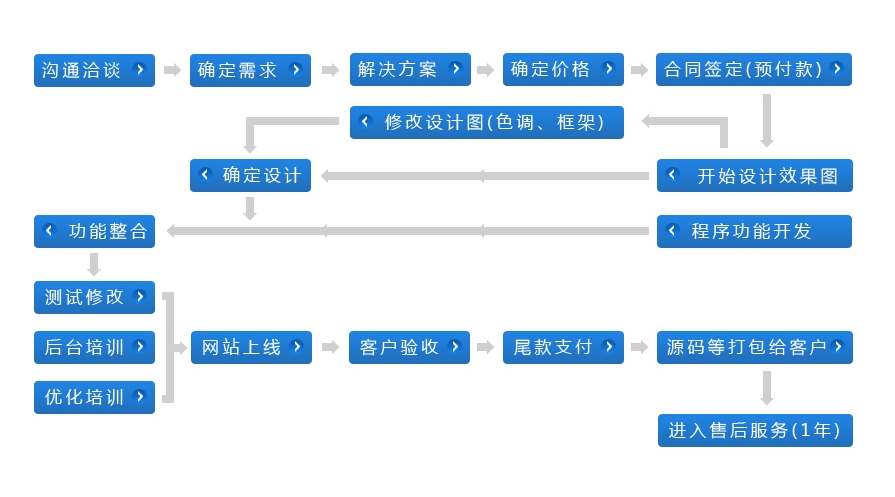 設計定制網(wǎng)站的步驟有哪些？