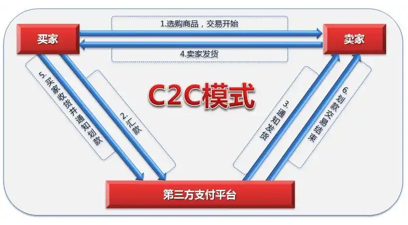 C2C是什么意思？