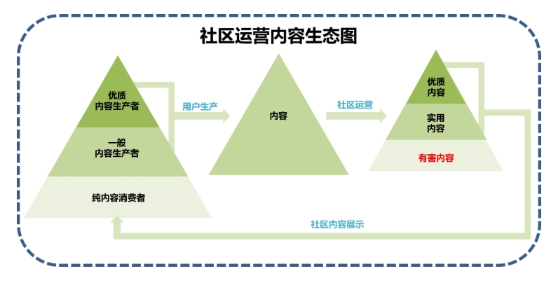 社區(qū)運(yùn)營(yíng)是什么？詳解社區(qū)運(yùn)營(yíng)的職能、工作內(nèi)容及能力要求