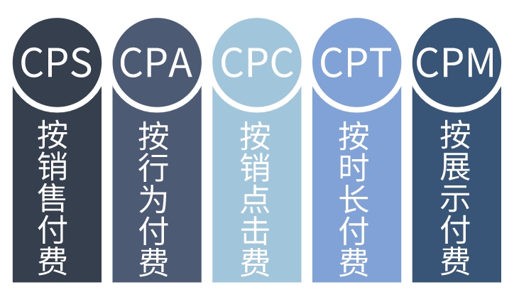 CPS廣告是什么意思？詳解CPS廣告計(jì)算公式、適用場(chǎng)景、優(yōu)點(diǎn)及缺點(diǎn)